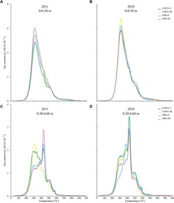 Diversified crop rotations and organic amendments as strategies for increasing soil carbon storage and stabilisation in UK arable systems